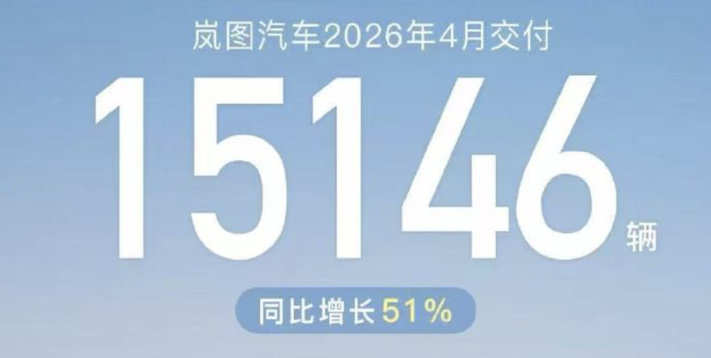 比亚迪狂卖32万台!零跑月销7万创新高,小米紧追鸿蒙智行