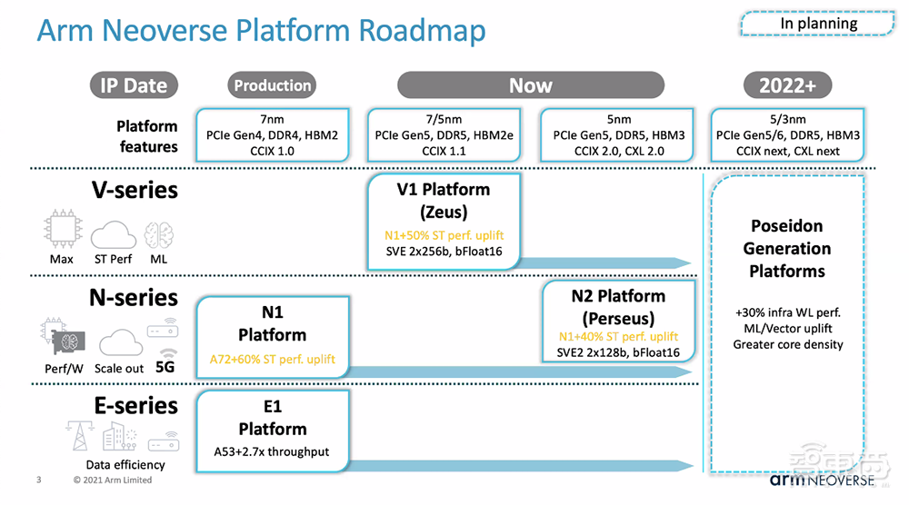 Arm Neoverse生态大爆发!多方合作进展披露,Armv8软件研发超1000万个人时