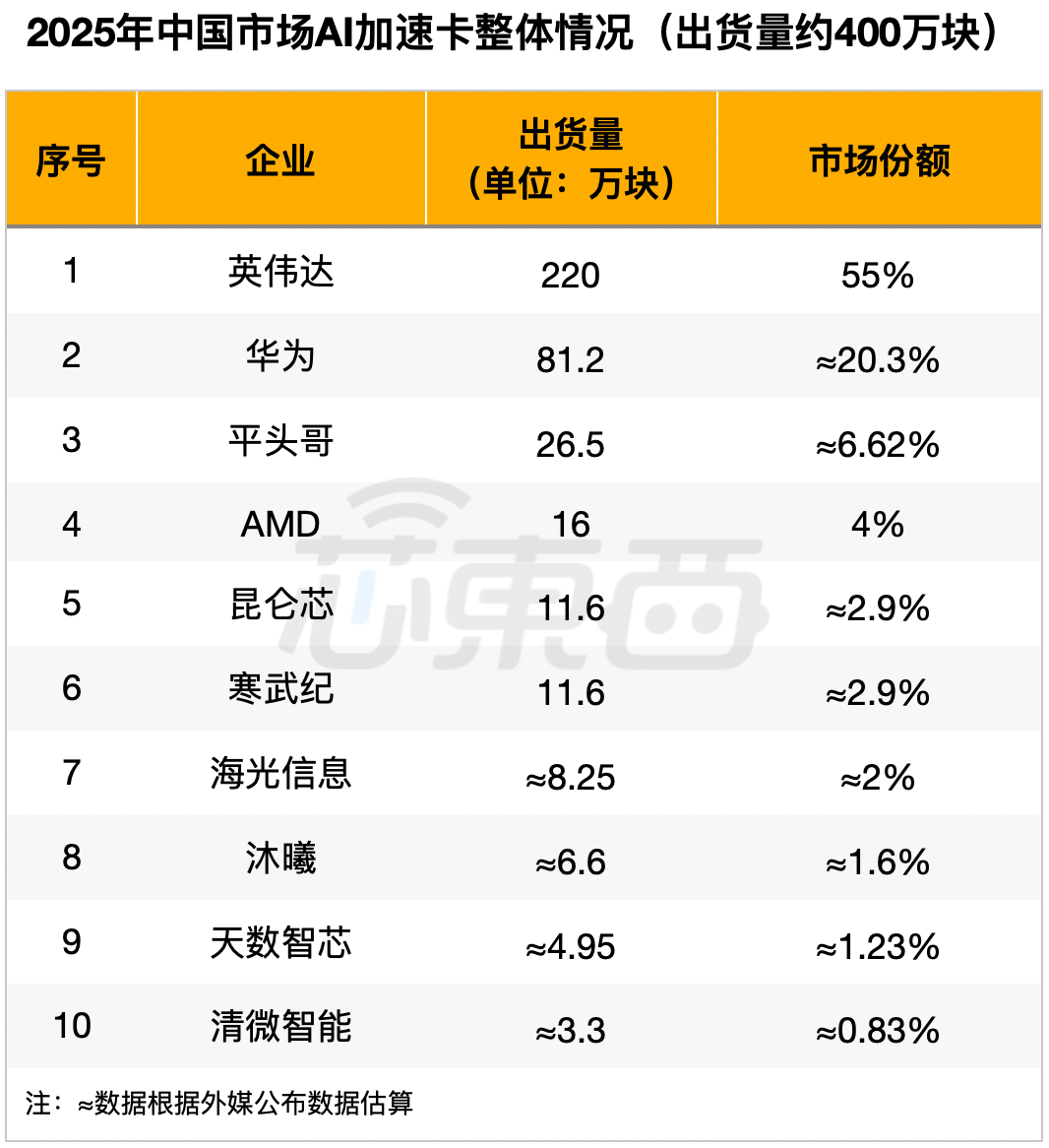 国产AI芯片八强出货量出炉！华为占一半