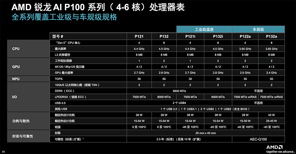 AMD发了款4nm CPU:最多6核,AI算力50TOPS,覆盖车规级与工业级