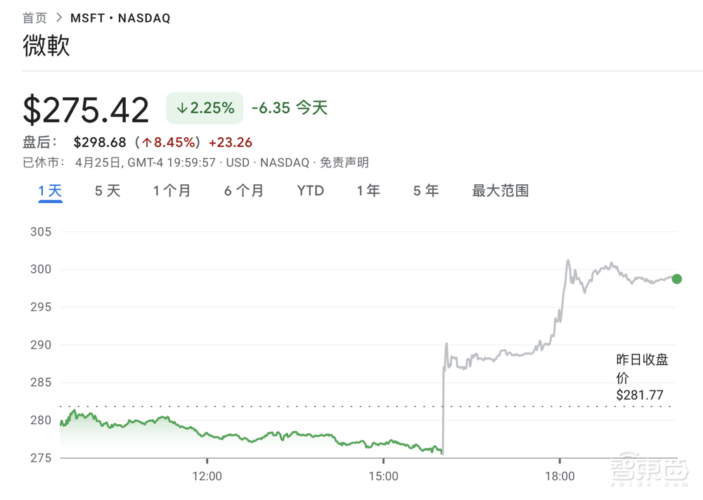 接入ChatGPT后微软首份成绩单!智能云、Bing、Office杀疯了