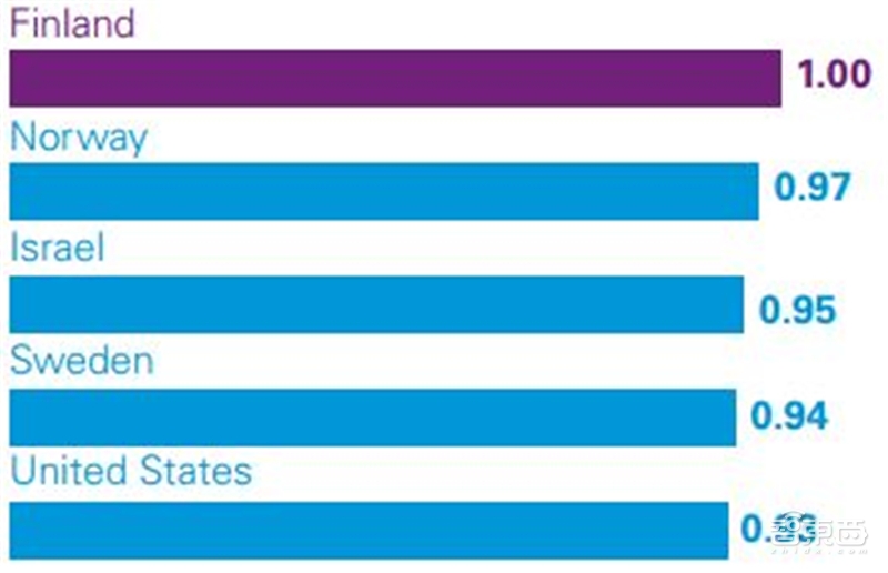 深度解读毕马威2019自动驾驶成熟度指数【附下载】| 智东西内参
