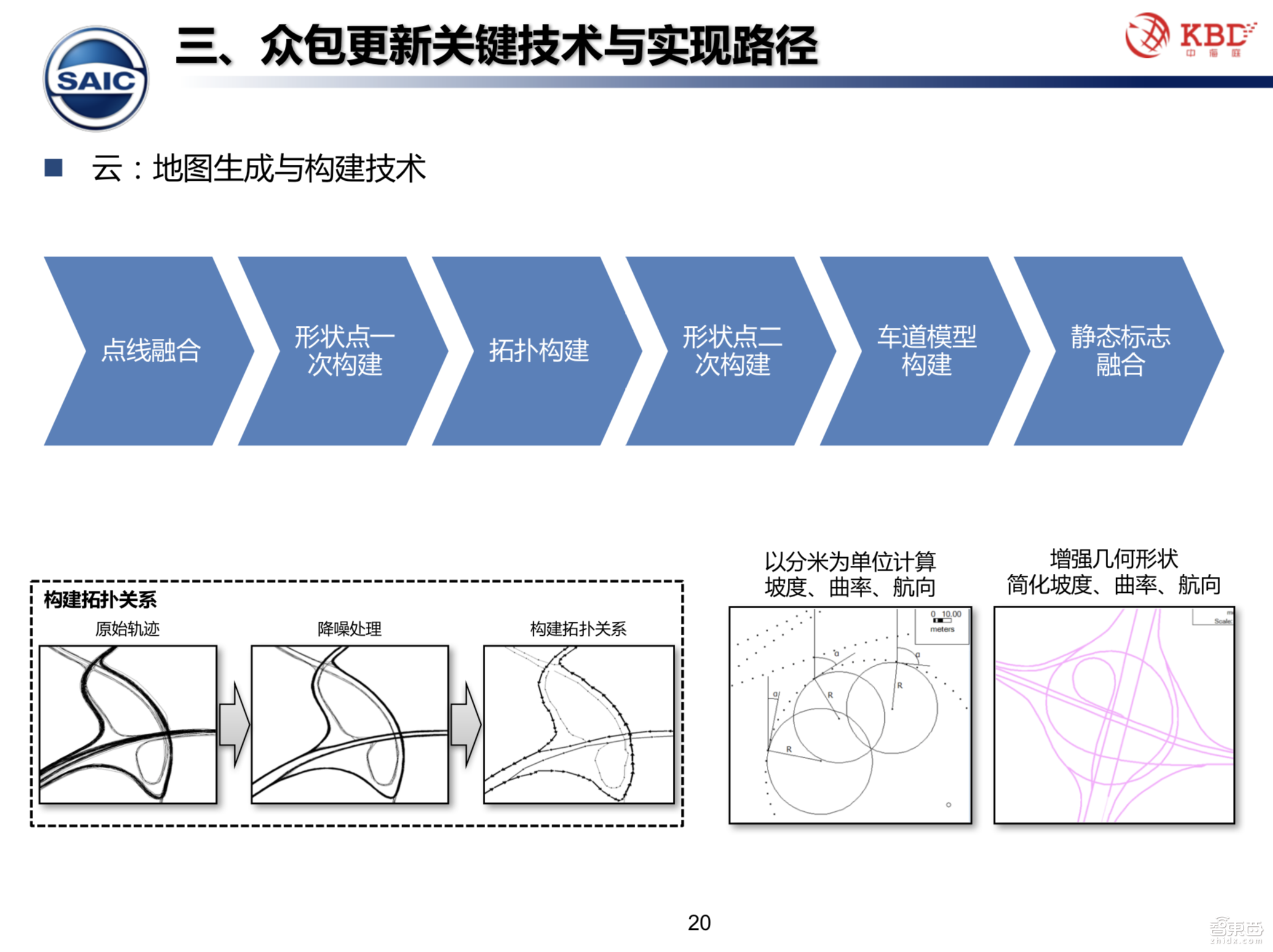 【PPT下载】众包模式下的高精地图测绘技术该何去何从？中海庭常务副总经理罗跃军给出了答案！