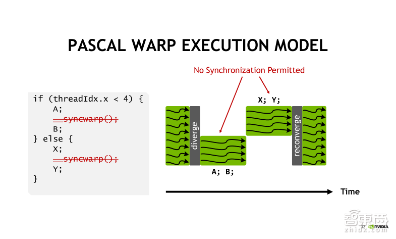 英伟达公开课实录 | Tesla V100深度讲解:专为深度学习设计的Tensor Core有多牛?