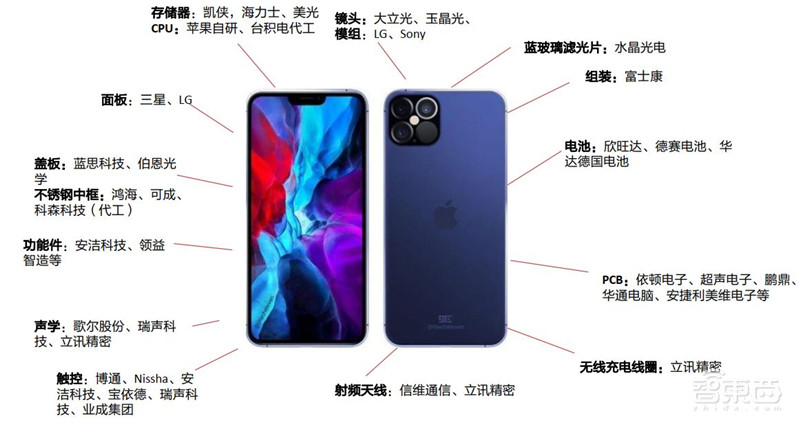 电子行业分析师内部资料!一文看尽芯片等六大板块干货 | 智东西内参