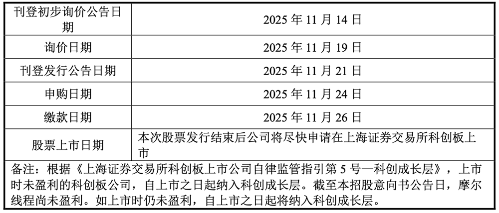 “科创板国产GPU第一股”定了!摩尔线程宣布申购