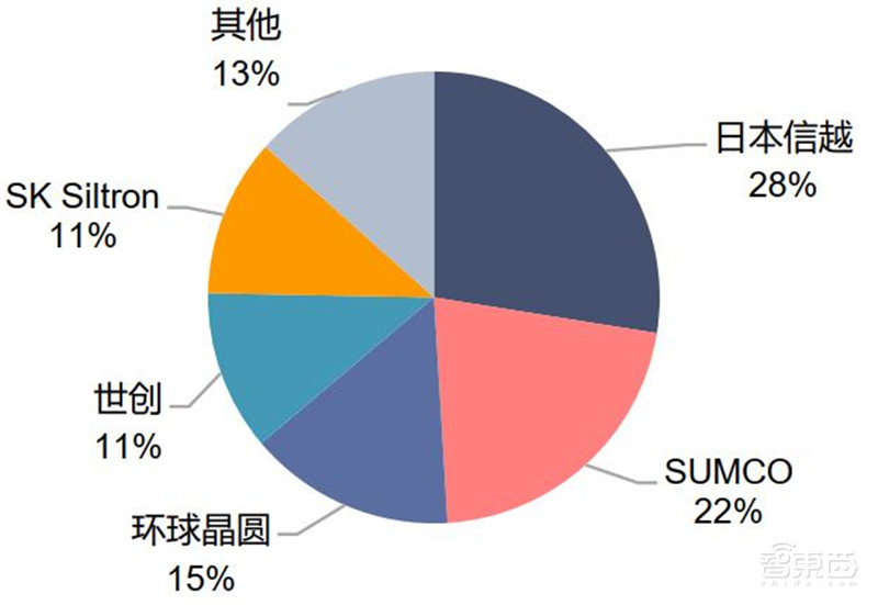 揭秘硅片产业,季度出货超30亿平方英寸,国产高端晶圆不断突破 | 智东西内参
