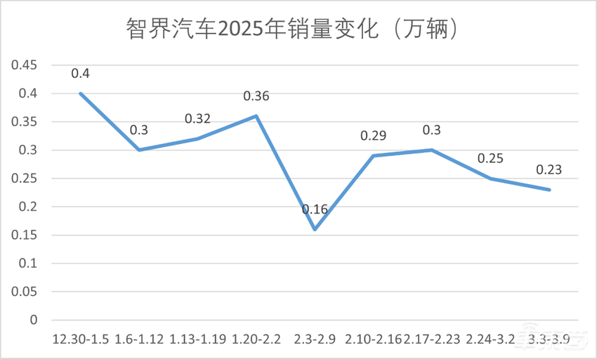 新能源周销榜锐评：特斯拉连续两周销量上涨，蔚来掉出前十