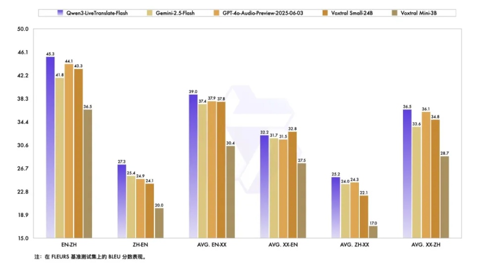 干掉同声传译?阿里又推出一模型,精通18种语言,离线可用