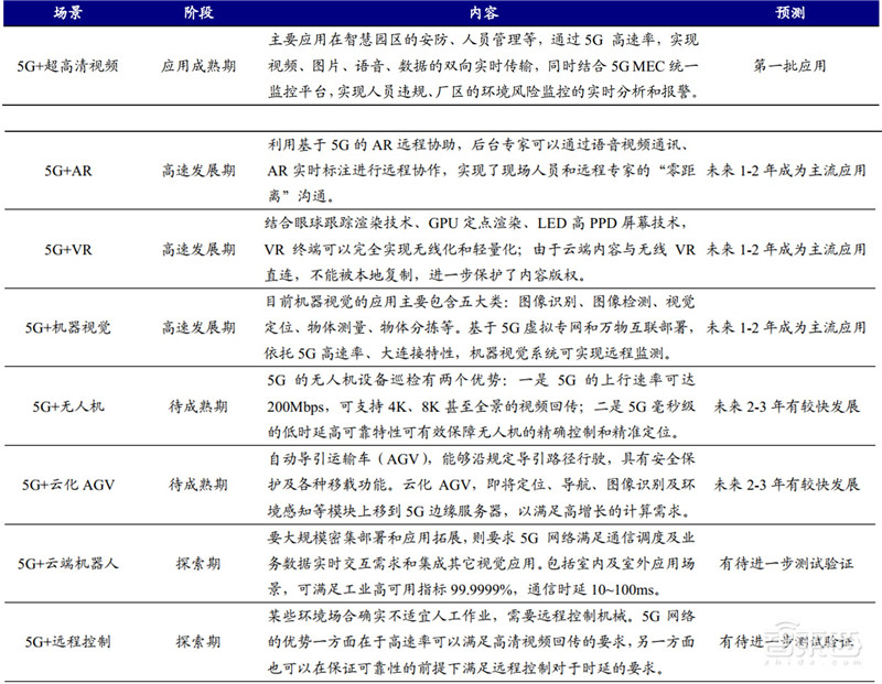 引爆5G应用的第一枚核弹!5G专网,三大领域500亿市场空间一文看懂 | 智东西内参