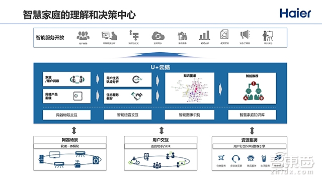 2000+个智能单品,180+个智能成套,向物联网转型的海尔如何突围全屋智能战局