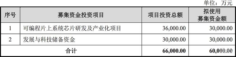 国产FPGA龙头成功闯关“A+H”！上市首日暴涨近800%