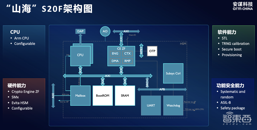 芯片企业如何给汽车构筑“安全大脑”?安谋科技要做最佳助攻