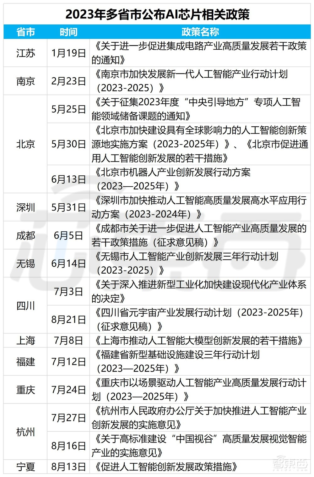 地方AI芯片政策大爆发!3省9城新规出台,涉及大模型、存算一体、类脑计算