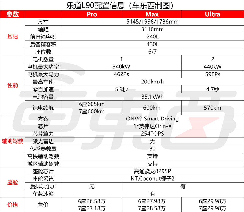最低17.98万上车！乐道L90再降1.4万开卖，全系不超30万