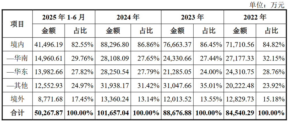 廣東半導(dǎo)體材料商IPO獲受理，供貨富士康，擬募資8億