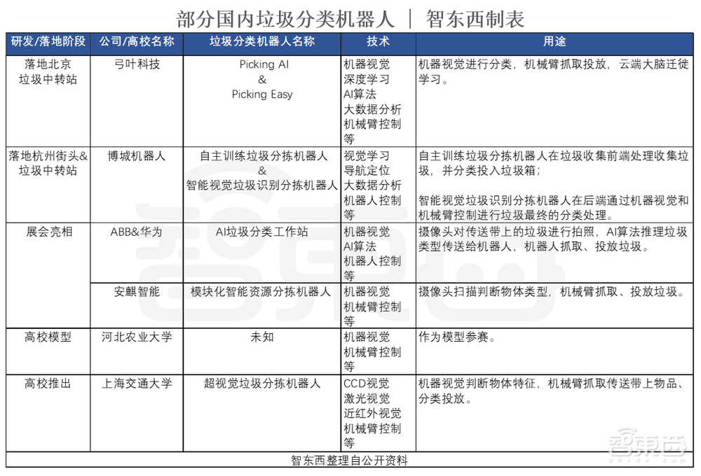 3.6 亿吨垃圾何去何从？国产垃圾分类机器人现状：从“源头”到“末端”