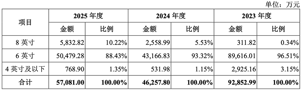 全球第三!华为投的碳化硅龙头冲刺IPO,拟募资27.8亿