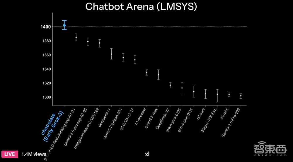 全球华人决战AI之巅!马斯克Grok 3险胜DeepSeek,疯狂启动钞能力,压力给到OpenAI
