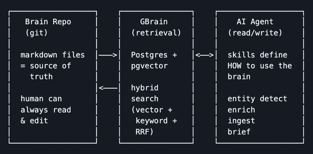 狂揽7.1k Stars！武装你的龙虾和“爱马仕”，YC总裁开源AI记忆外挂