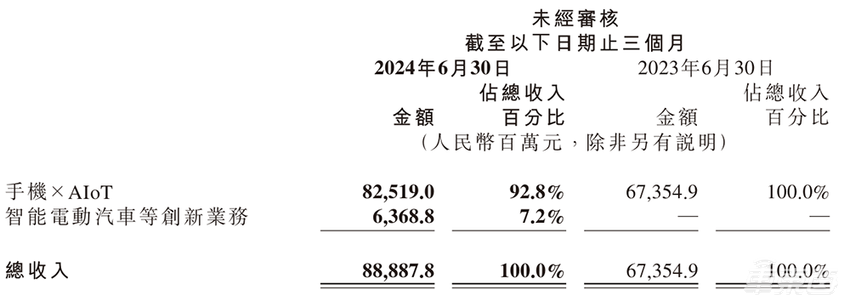 小米汽车“首份财报”:日入7000万,毛利率15.4%