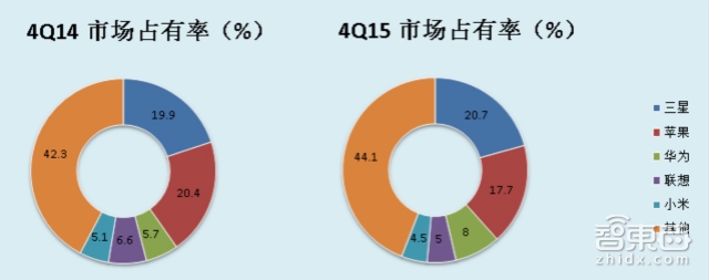 Gartner:2015年第四季度全球智能手机销量增长9.7%