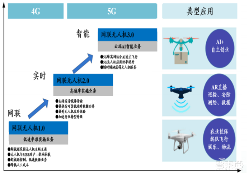 5G引爆无人机第二春!军事工业消费三大领域齐开花 | 智东西内参