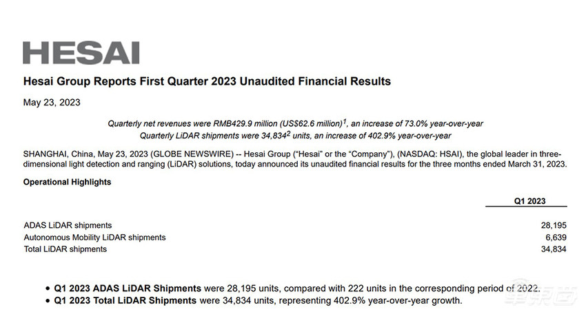 禾赛科技一季度营收4.3亿，ADAS激光雷达占销量80%