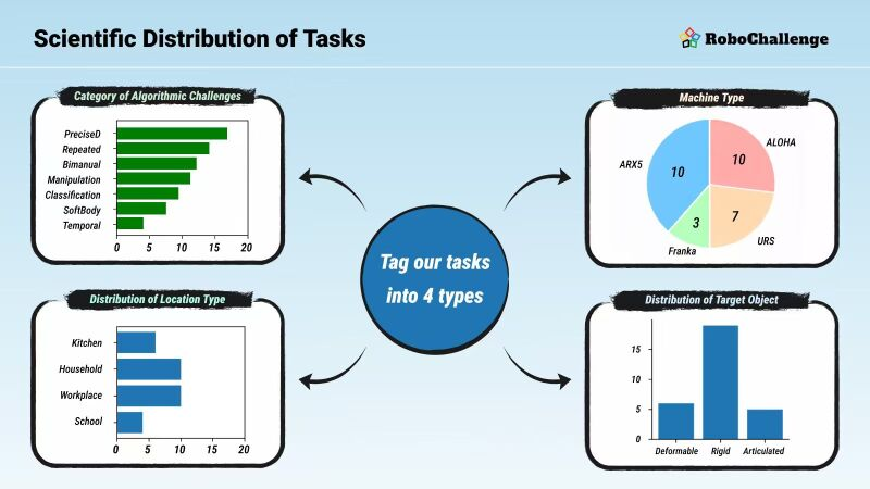全球首个!RoboChalleng登场,开启大规模机器人实体评测