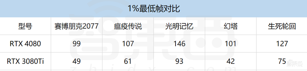 卡住万元显卡天花板!RTX 4080首发体验:4K游戏帧数飙升,温控亮了