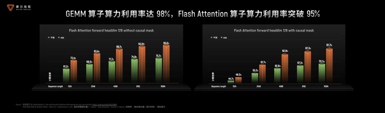摩尔线程技术分享日干货！打造“AI超级工厂”、原生支持FP8、DeepSeek R1推理加速150%