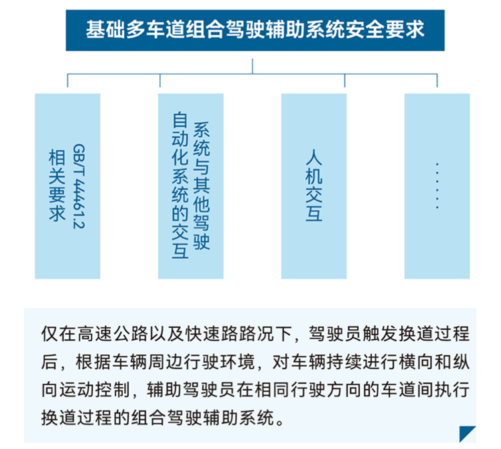 重磅,L2辅助驾驶国标要来了!司机脱眼脱手5秒就提示,违规禁用30分钟