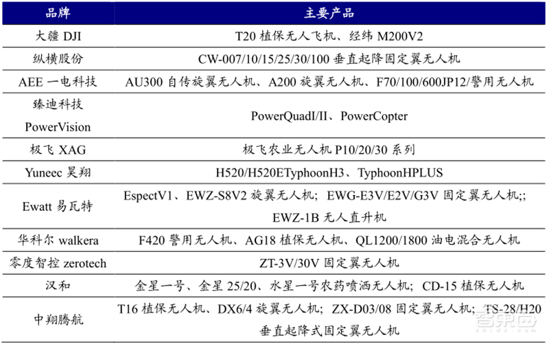 5G引爆无人机第二春!军事工业消费三大领域齐开花 | 智东西内参