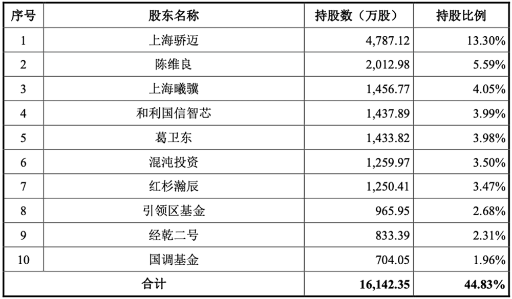 上海GPU独角兽IPO获受理:三年亏30亿,拟募资39亿