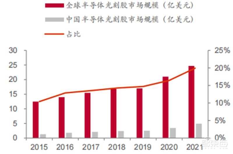揭秘国产光刻胶!三大类广泛布局,8大重点企业冲击先进制程 | 智东西内参