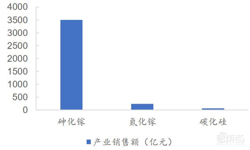 3年规模翻7倍统治 5G、IoT时代,化合物半导体材料深度报告 | 智东西内参