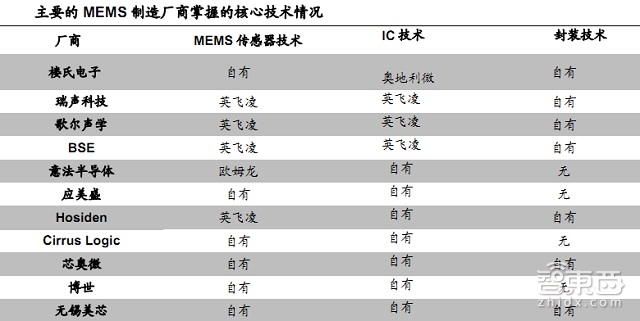 100页报告全解传感器全球产业链:海外巨头林立 谁将突出重围? | 智能内参
