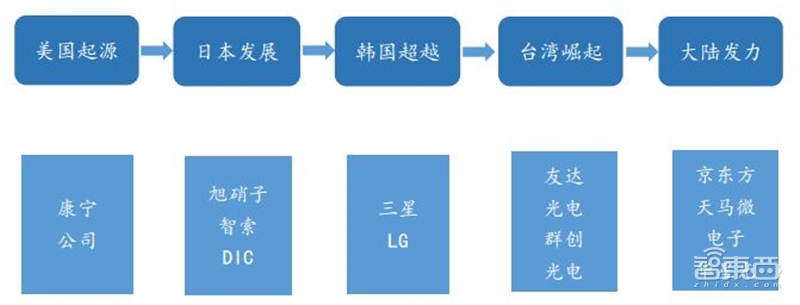 揭秘芯片制造关键一环,百亿美元市场的光刻胶产业【附下载】| 智东西内参