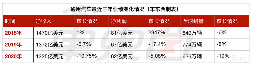 比蔚小理更烧钱！四年要砸350亿美元，通用汽车慌了