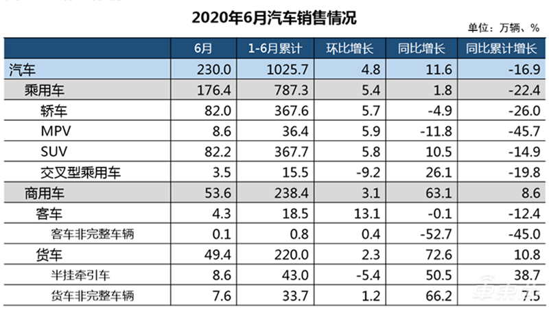 中汽协:上半年汽车产销量超1000万台 同比下滑17%表现超预期