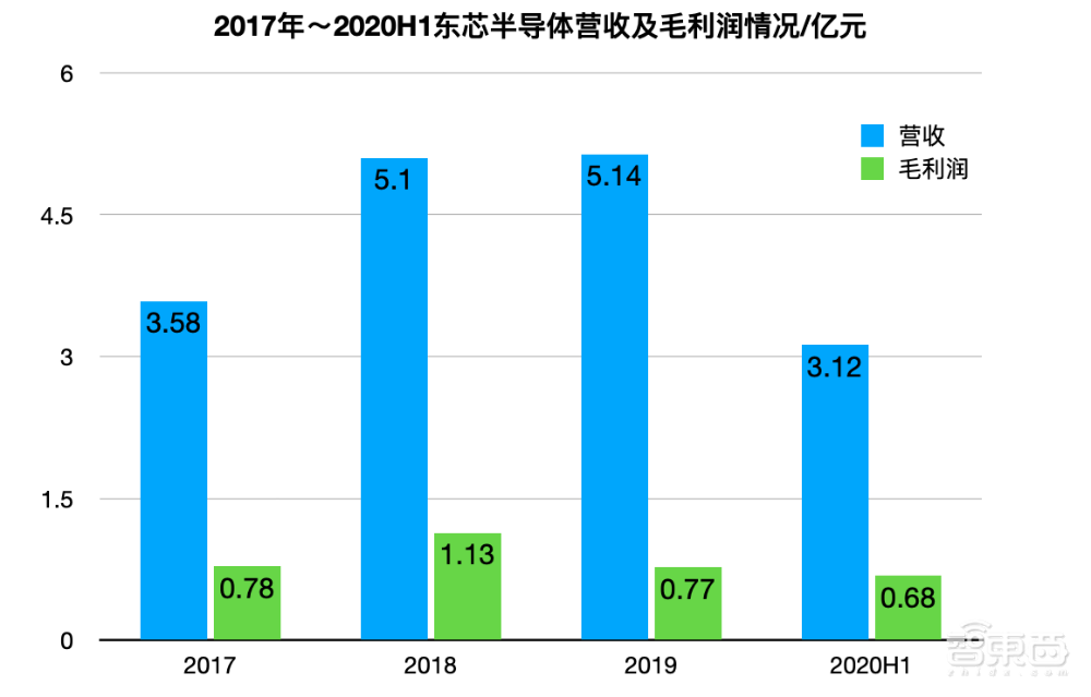 东芯半导体IPO申请获批!国家大基金间接持股,与中芯达成合作关系