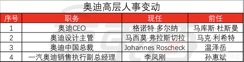 奥迪高层矛盾激化!?传CEO要换掉CTO,新能源转型严重落后宝马奔驰