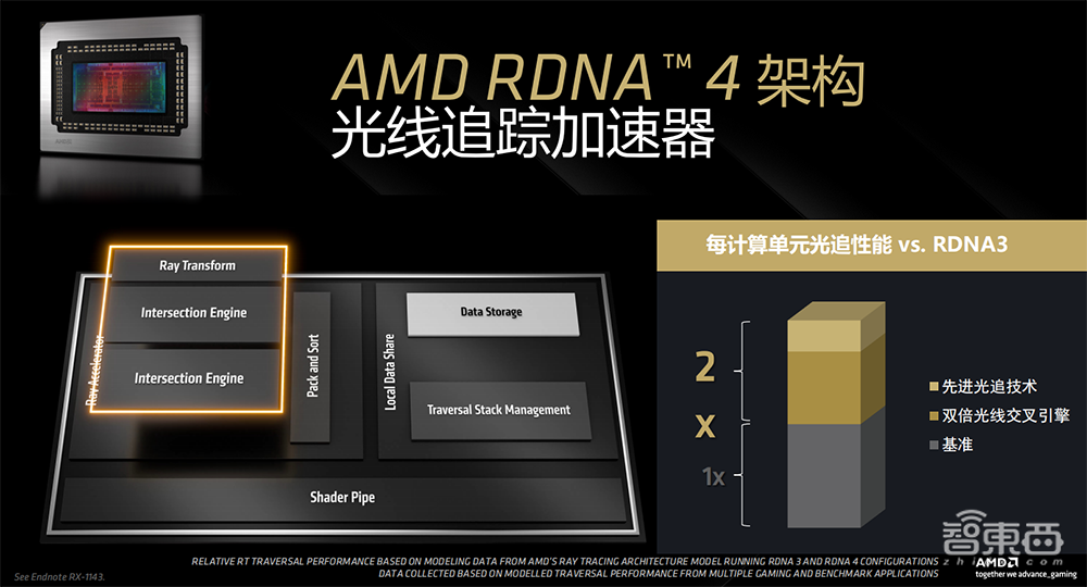 4499元撑起发烧级游戏体验!AMD全新RX 9070显卡来了,AI性能大涨