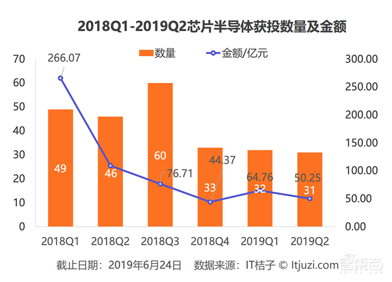 芯片投资盛宴:267亿砸向72家半导体公司,最年轻成立不到半年