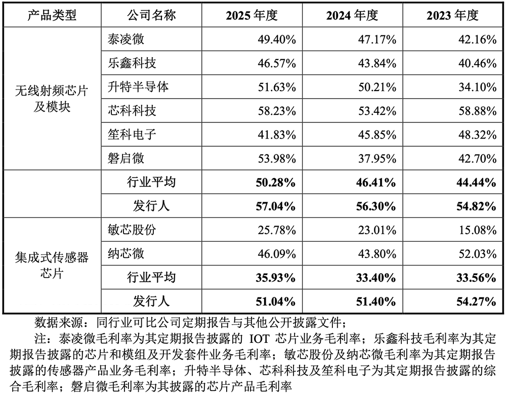 国内第一!深圳通信芯片“小巨人”冲刺IPO,拟募资22亿