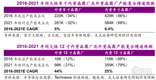 解密中国半导体崛起之路:36条晶圆产线发力 消费电子助攻【附下载】| 智东西内参