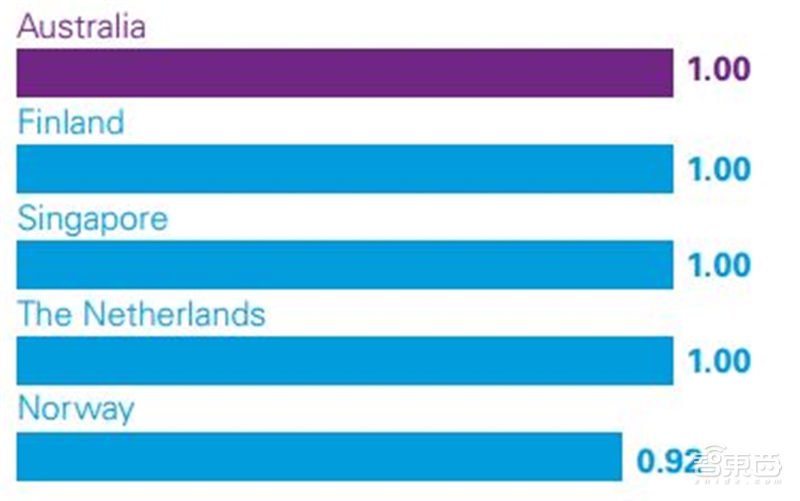 深度解读毕马威2019自动驾驶成熟度指数【附下载】| 智东西内参