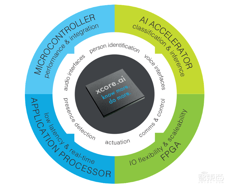 边缘AI芯片再添杀器,性能超Arm 架构32倍!