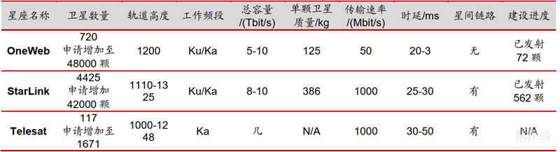 中美两强争霸,3000颗商业卫星上天,揭秘卫星互联网真相【附下载】| 智东西内参
