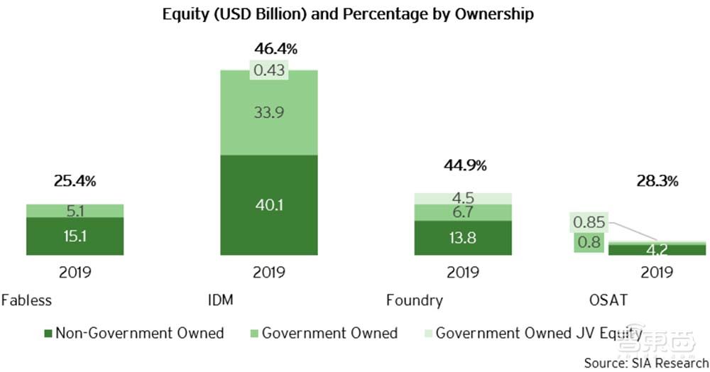美国SIA报告解读中国半导体：投资力度超各国，封测、存储具国际竞争力